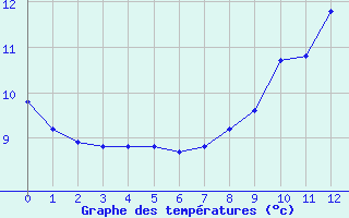 Courbe de tempratures pour Coublanc (52)