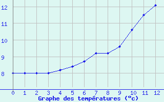 Courbe de tempratures pour La Balme sur Cerdon (01)