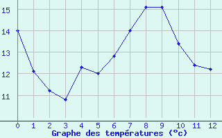 Courbe de tempratures pour Meiringen