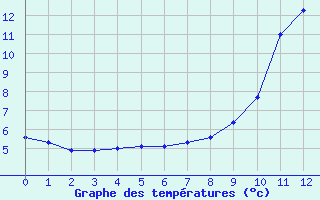 Courbe de tempratures pour Lescheraines (73)