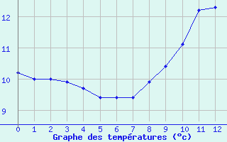 Courbe de tempratures pour Rostherne No 2