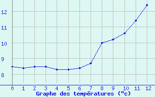 Courbe de tempratures pour Oviedo