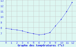 Courbe de tempratures pour Vacheresse (74)