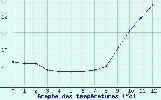Courbe de tempratures pour Droue-sur-Drouette (28)