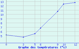 Courbe de tempratures pour Gjuriste-Pgc