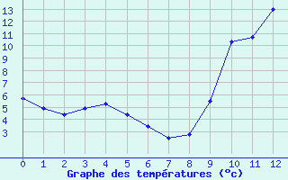 Courbe de températures pour Aix-en-Provence (13)