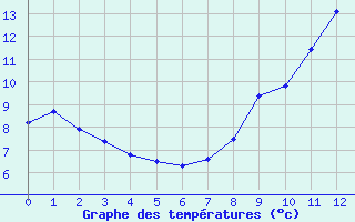 Courbe de tempratures pour Chasnay (58)