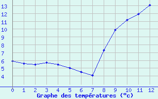 Courbe de tempratures pour Comps-sur-Artuby (83)