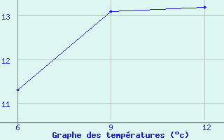 Courbe de tempratures pour Gijon