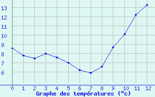 Courbe de tempratures pour La Fresnaye-au-Sauvage (61)