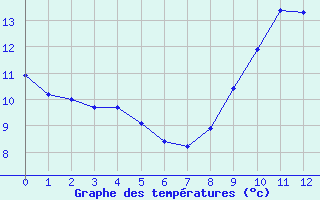 Courbe de tempratures pour La Ferrire-Airoux (86)