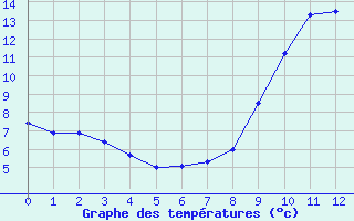 Courbe de tempratures pour Isle-et-Bardais (03)