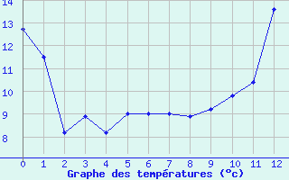 Courbe de températures pour Deidenberg (Be)