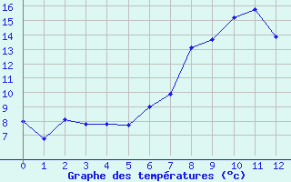 Courbe de tempratures pour Buchs / Aarau