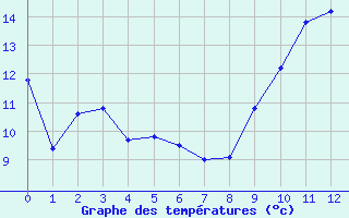 Courbe de températures pour Isle-sur-la-Sorgue (84)