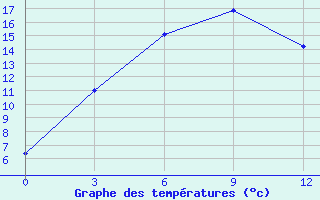 Courbe de tempratures pour Delingha