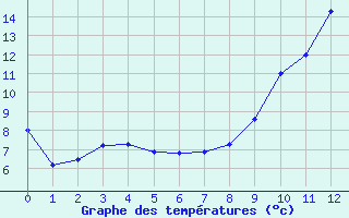 Courbe de tempratures pour Pradinas (12)