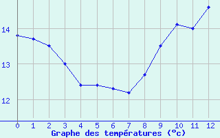 Courbe de tempratures pour Angers-Beaucouz (49)