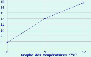 Courbe de tempratures pour Gijon