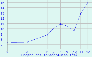 Courbe de tempratures pour Tunceli