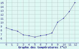 Courbe de tempratures pour Mauvezin-sur-Gupie (47)