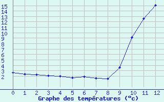 Courbe de températures pour Xert / Chert (Esp)