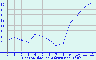 Courbe de tempratures pour Saint-Sulpice-le-Guretois (23)