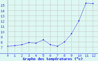 Courbe de tempratures pour Saint Jean - Saint Nicolas (05)