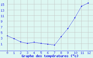 Courbe de tempratures pour Avrieux (73)