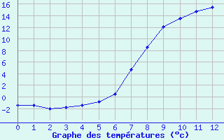 Courbe de tempratures pour Aelvdalen