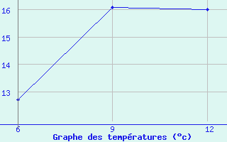 Courbe de tempratures pour Gokceada