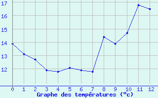 Courbe de températures pour Bard (42)