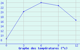 Courbe de tempratures pour Yushe