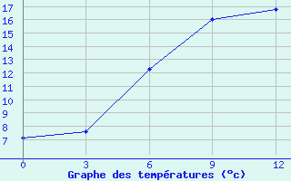 Courbe de tempratures pour Svetlograd