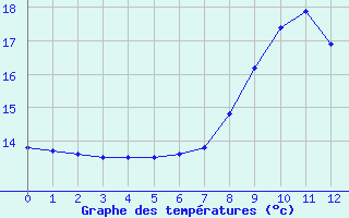 Courbe de tempratures pour Gibilmanna