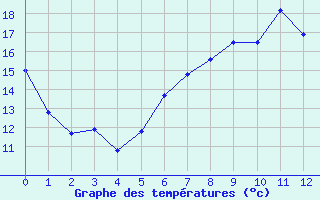 Courbe de tempratures pour Hoogeveen Aws