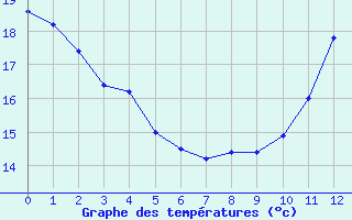 Courbe de tempratures pour Marignane (13)