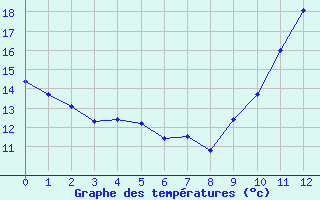 Courbe de températures pour Neufchef (57)