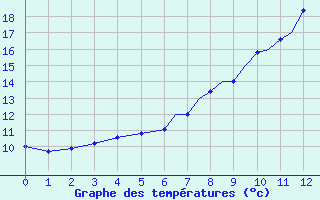 Courbe de tempratures pour Hawarden