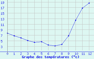 Courbe de tempratures pour Boulaide (Lux)