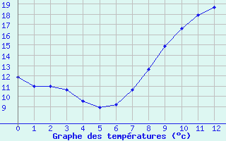 Courbe de températures pour Kragujevac