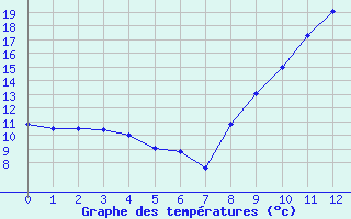 Courbe de températures pour Briançon (05)