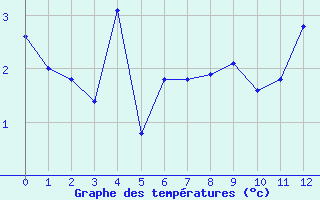 Courbe de températures pour Bessans-Clim (73)