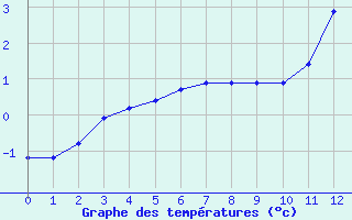 Courbe de températures pour Castellbell i el Vilar (Esp)