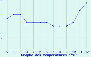 Courbe de températures pour Losheimergraben (Be)