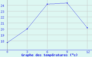 Courbe de tempratures pour Xuzhou