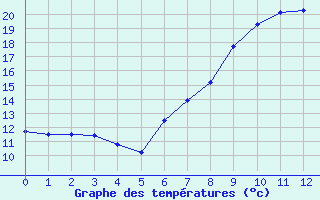 Courbe de tempratures pour Berus