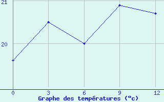 Courbe de tempratures pour Da Xian