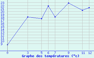 Courbe de tempratures pour Ulaan-Baator