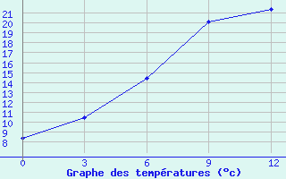 Courbe de tempratures pour Naro-Fominsk